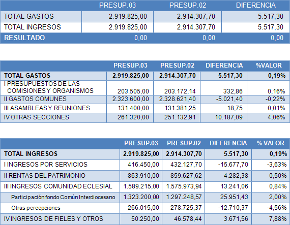 2003PresupuestoCEE