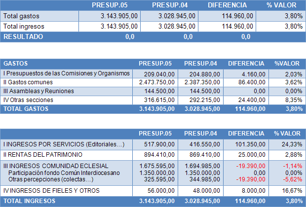 2005presupuesto