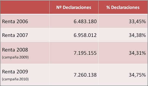 2010Datos